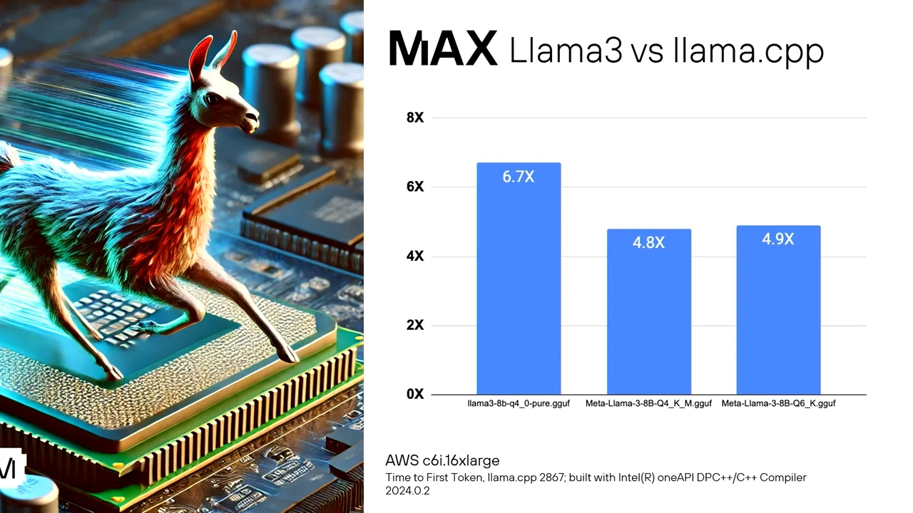 A llama illustration beside a three-bar benchmark chart titled “MAX Llama3 vs llama.cpp,” with AWS c6i.16xlarge and time-to-first-token conditions below.