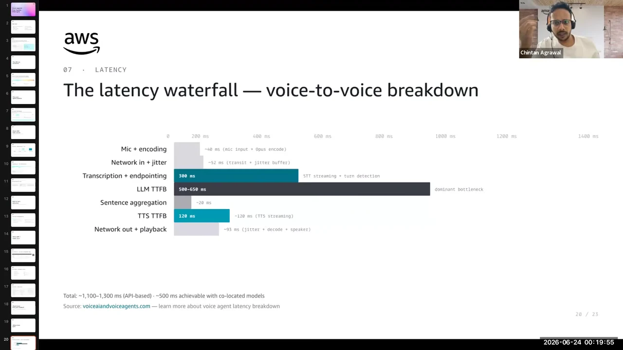 Horizontal latency chart showing microphone encoding, network jitter, transcription and endpointing, LLM TTFB, sentence aggregation, TTS TTFB and playback.