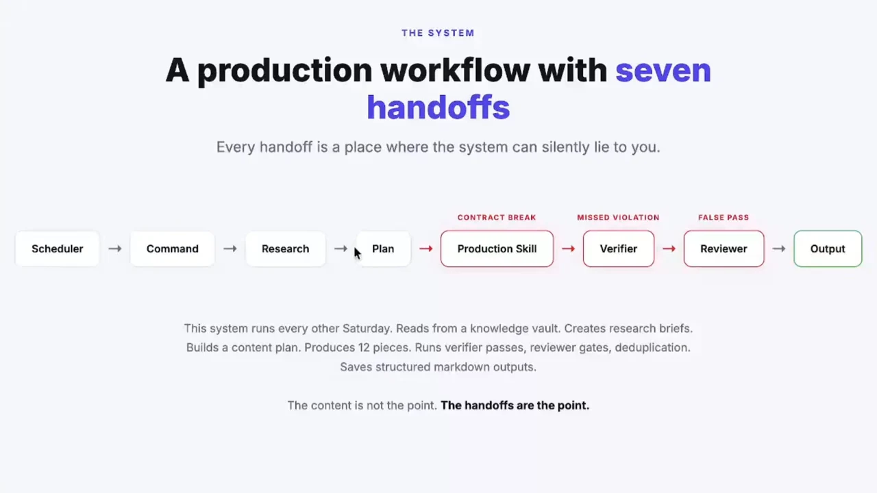 Workflow from Scheduler through Command, Research, Plan, Production Skill, Verifier and Reviewer to Output, with three failure points marked in red.