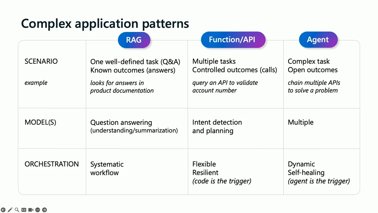 Table comparing RAG, Function/API, and Agent across scenarios, models, and orchestration.