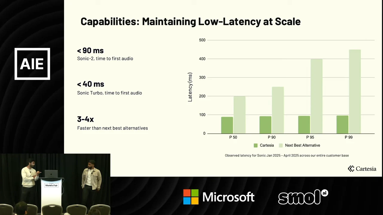 Slide titled “Capabilities: Maintaining Low-Latency at Scale” lists latency claims and compares Cartesia with the next best alternative in a bar chart at P50, P90, P95, and P99.