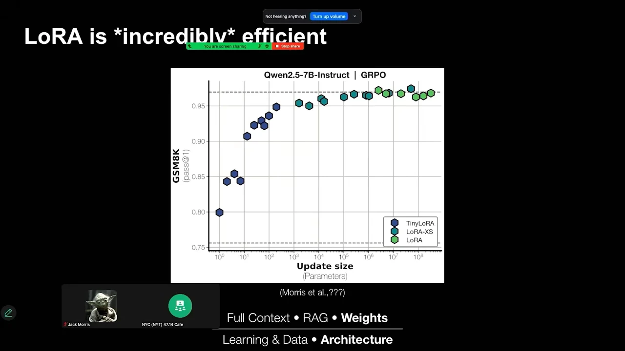 Scatter plot labeled Qwen2.5-7B-Instruct and GRPO shows GSM8K against update size in parameters, with colored markers for TinyLoRA, LoRA-XS, and LoRA.
