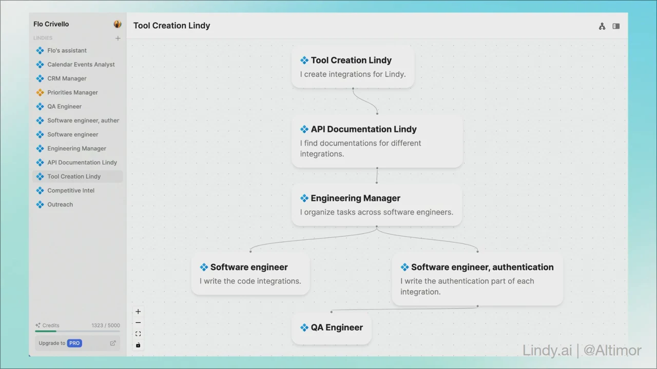 Workflow diagram linking Tool Creation Lindy to API Documentation Lindy and Engineering Manager, branching to two software engineers and connecting to QA Engineer.