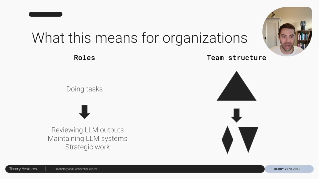 Slide with a Roles column pointing from “Doing tasks” to reviewing LLM outputs, maintaining LLM systems, and strategic work; a Team structure column points from an upright triangle to a diamond and an inverted triangle.