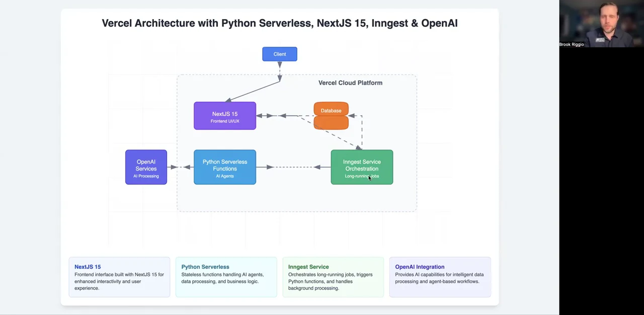 Architecture diagram with a client, NextJS 15 frontend, database, Python serverless functions, Inngest orchestration and OpenAI services connected by arrows.