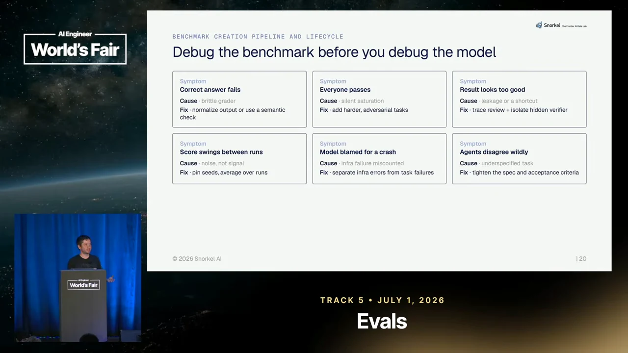 Six cards list benchmark symptoms, causes, and fixes, including incorrect failures, universal passes, suspicious results, score variation, crashes, and agent disagreement.
