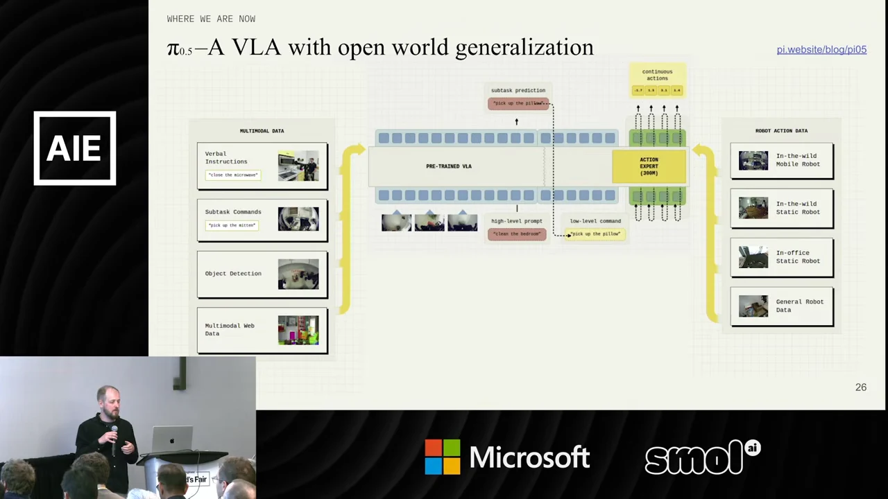 Architecture diagram with multimodal data on the left, a pretrained VLA and action expert in the center, robot action data on the right, and subtask prediction and continuous actions above.