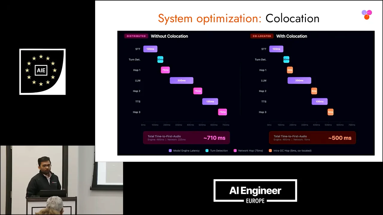 Side-by-side waterfall diagrams labeled Without Colocation and With Colocation show total time to first audio of approximately 710 ms and 500 ms.