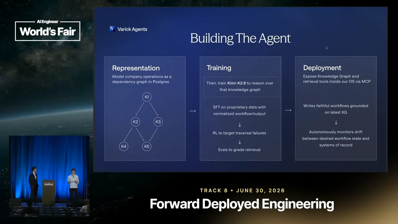 “Building The Agent” slide with three connected panels: Representation contains a dependency graph; Training lists supervised fine-tuning, reinforcement learning targeting traversal failures, and retrieval evaluations; Deployment describes knowledge-graph tools and workflow monitoring.