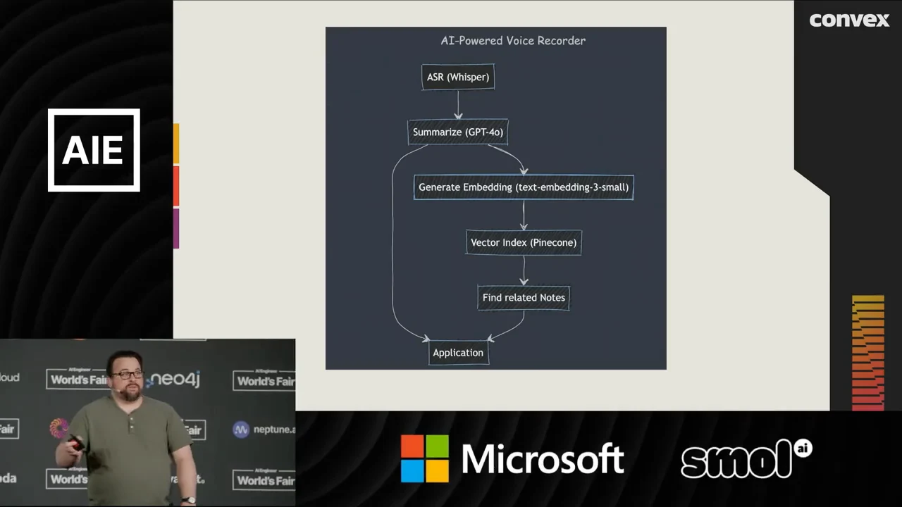 Flowchart labeled AI-Powered Voice Recorder, with ASR, summarization, embedding generation, vector index, related notes, and application boxes linked by arrows.