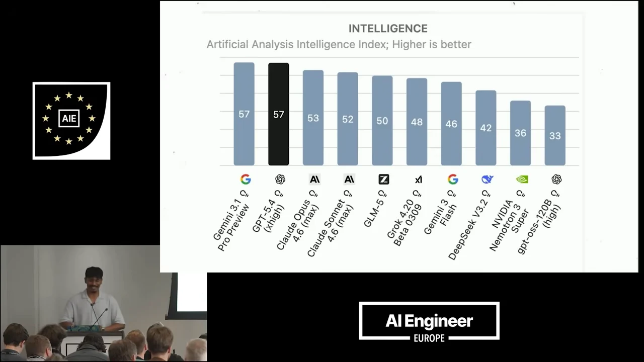 Artificial Analysis Intelligence Index bar chart, with the first two models both scoring 57 and subsequent bars descending to 33.