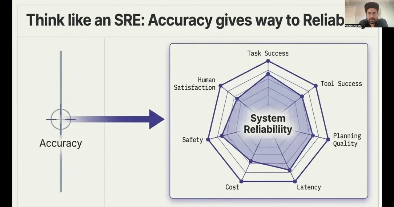 An arrow leads from Accuracy to a System Reliability radar chart with seven labeled dimensions.