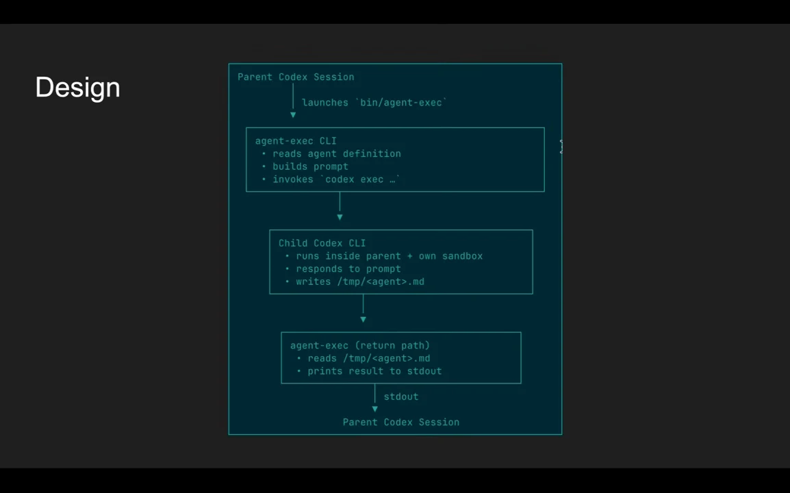 Design flowchart connects Parent Codex Session, agent-exec CLI, Child Codex CLI, and the wrapper’s return path back to the parent.