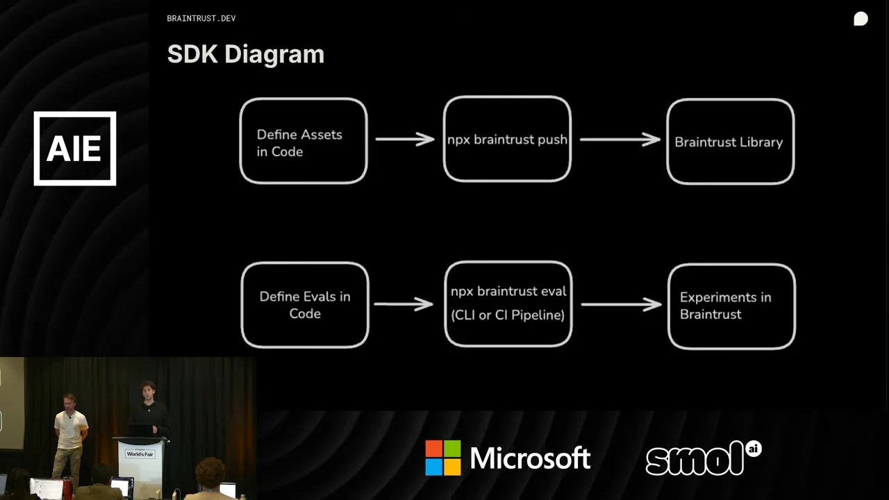 SDK Diagram shows assets in code flowing through npx braintrust push to the Braintrust Library, and evals in code flowing through npx braintrust eval to experiments in Braintrust.
