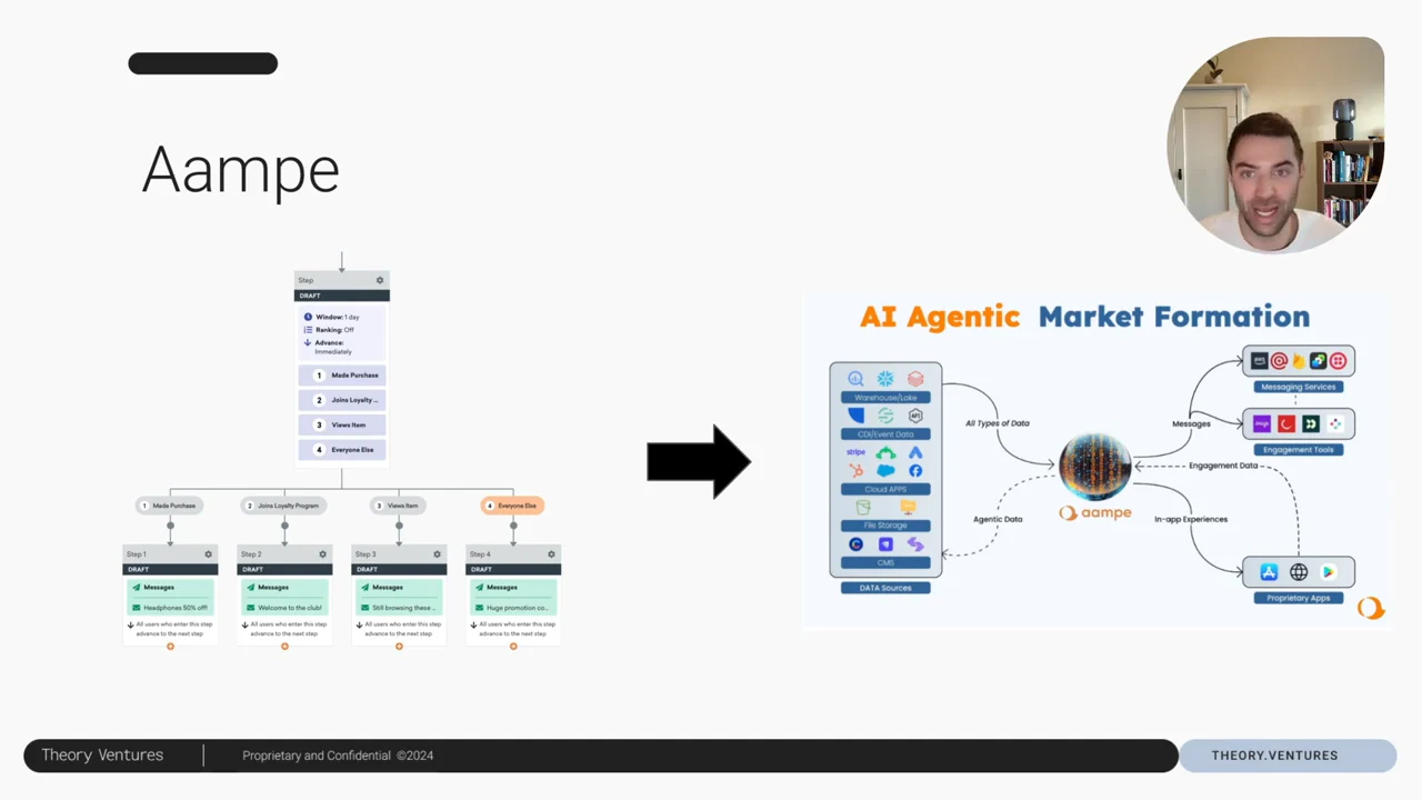 Aampe slide showing a branching journey interface on the left, a large right-pointing arrow, and an “AI Agentic Market Formation” diagram on the right.