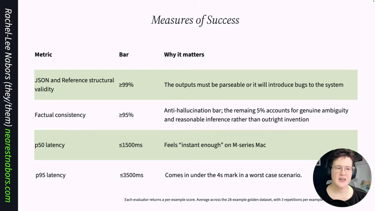 Measures of Success table listing structural validity of at least 99%, factual consistency of at least 95%, p50 latency at most 1500 ms, and p95 latency at most 3500 ms.