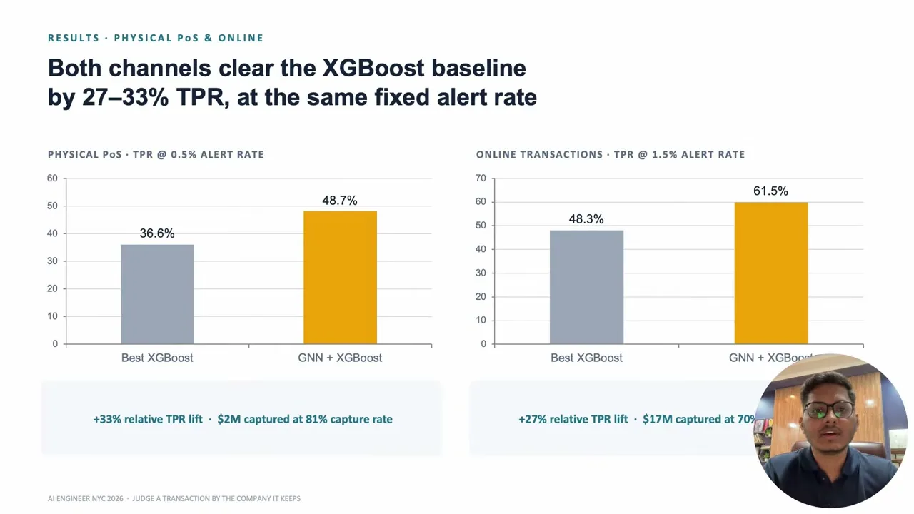 At the stated alert rates, GNN + XGBoost raises TPR from 36.6% to 48.7% for physical POS and from 48.3% to 61.5% online.