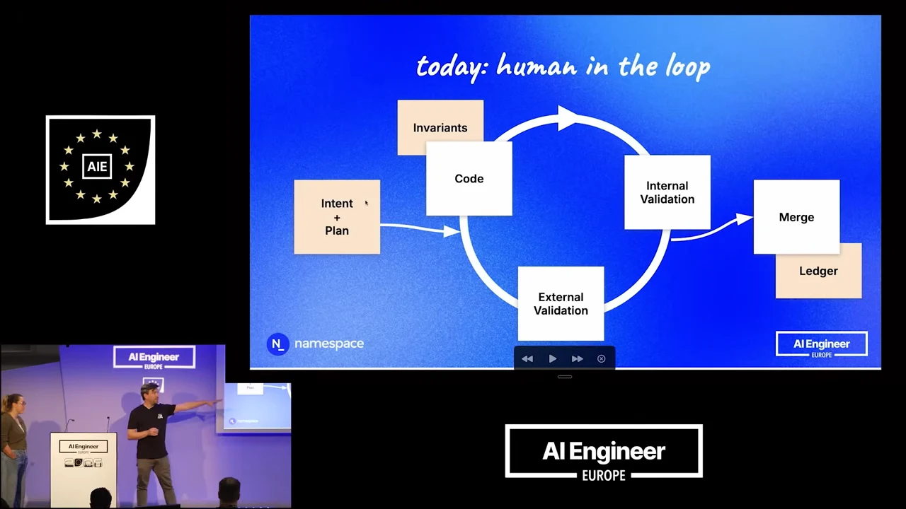 Diagram titled “today: human in the loop,” showing Intent + Plan entering a circular flow of Code, Internal Validation, and External Validation, with Invariants above Code and an exit toward Merge and Ledger.