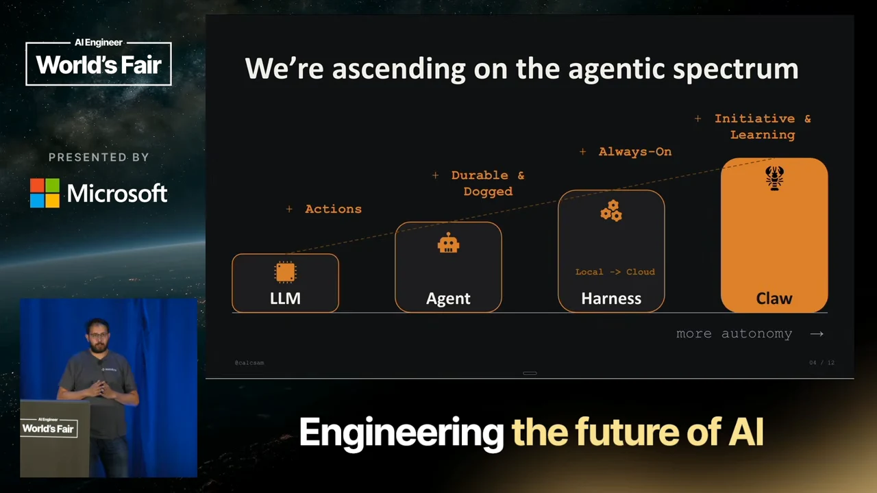 Four ascending blocks labeled LLM, Agent, Harness, and Claw, with annotations for actions, durability, always-on operation, initiative and learning, and an arrow toward more autonomy.
