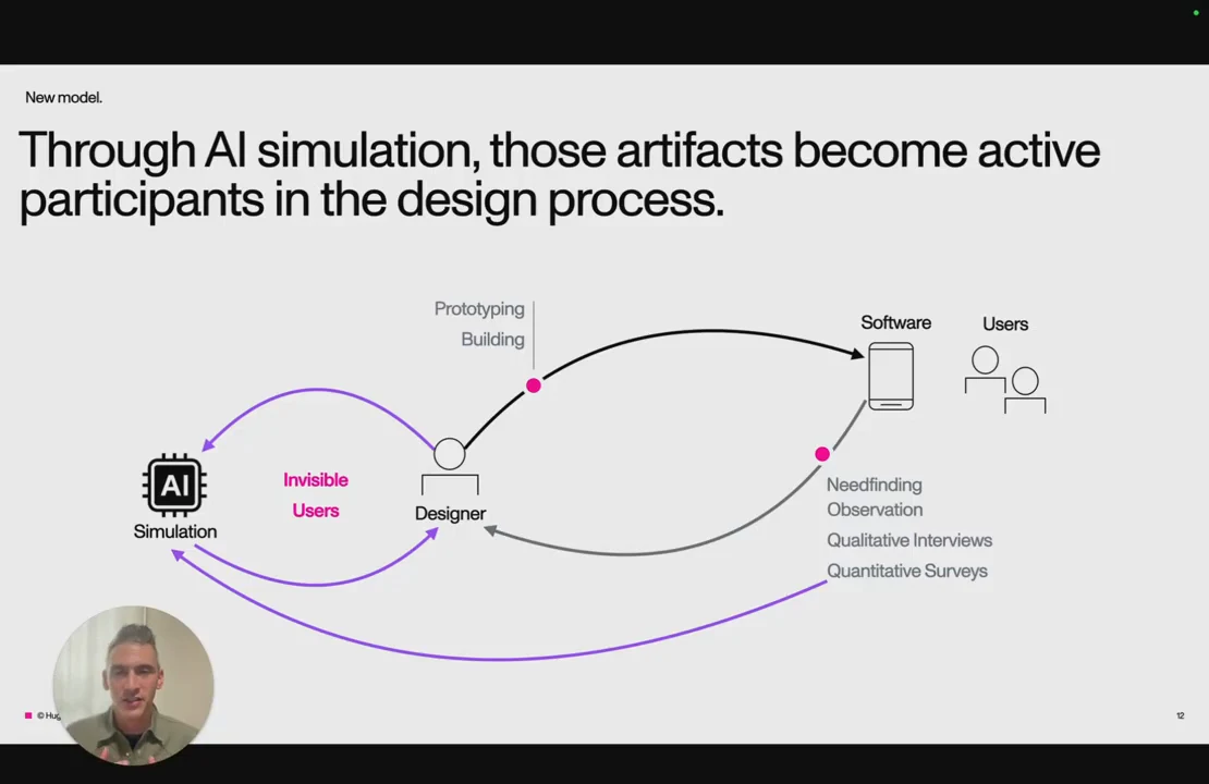Diagram connecting AI simulation, invisible users, a designer, software, and users, with arrows for prototyping and research feedback.