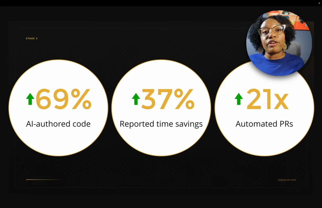 Three white circles display green upward arrows beside 69% AI-authored code, 37% reported time savings, and 21x automated PRs.