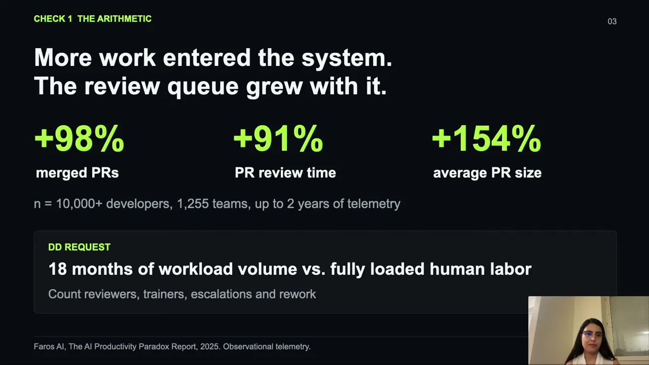 Faros’s observational telemetry pairs a 98% rise in merged PRs with 91% longer review time and 154% larger average PRs across 10,000+ developers and 1,255 teams.