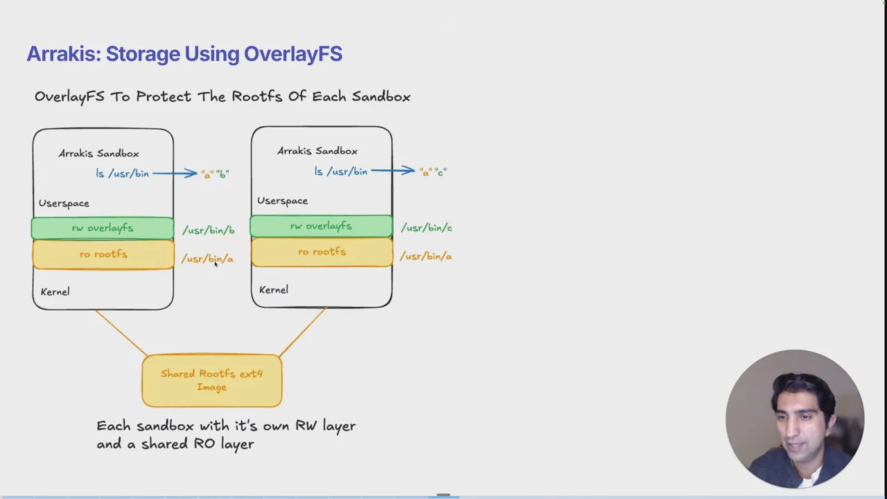 OverlayFS diagram showing two Arrakis sandboxes with green writable layers and yellow read-only layers connected to a shared root filesystem image.