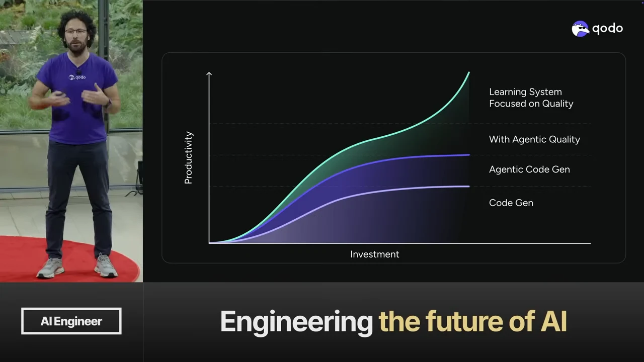 Graph with Productivity and Investment axes, labels for Code Gen, Agentic Code Gen, With Agentic Quality, and Learning System Focused on Quality; the highest curve continues upward.