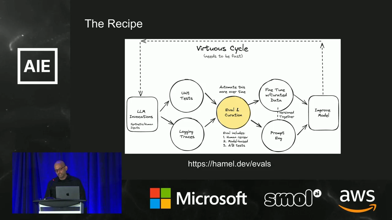 Virtuous Cycle diagram links LLM invocations, unit tests, logging traces, evaluation and curation, fine-tuning, prompt engineering, and model improvement.