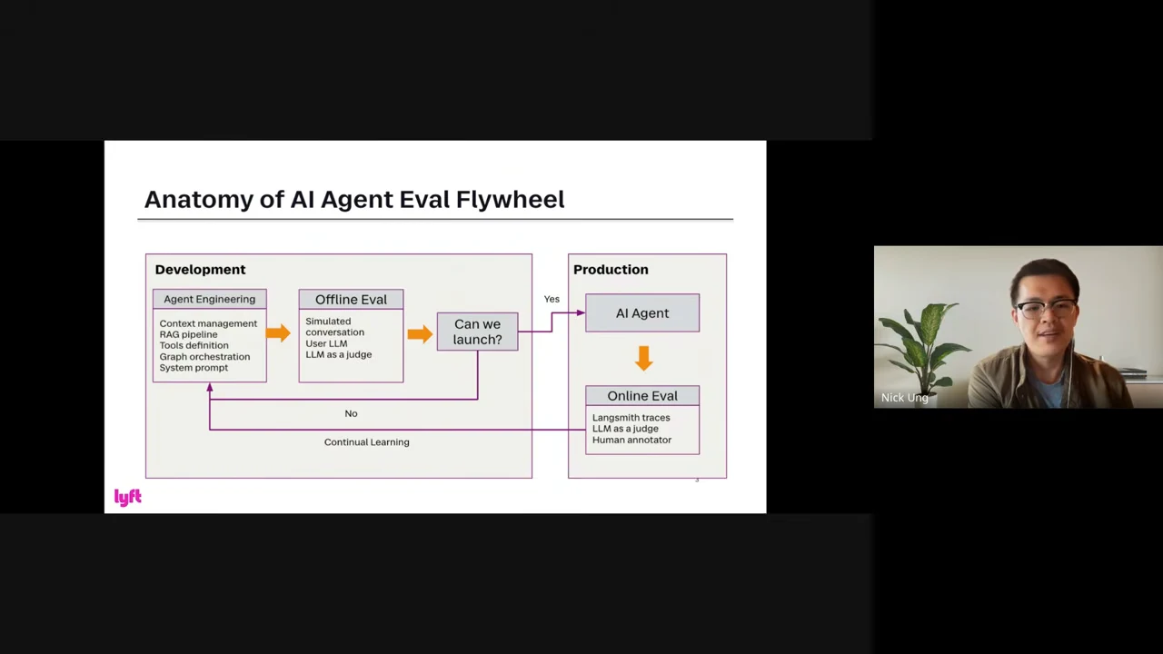 Diagram showing agent engineering leading to offline evaluation and a launch decision, then a production AI agent and online evaluation, with feedback loops to development.