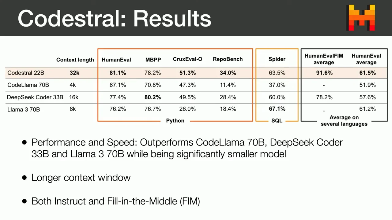 Benchmark table comparing four models, followed by bullets on performance and speed, longer context, and instruct and fill-in-the-middle modes.
