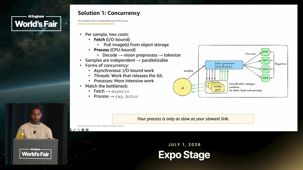 Selected presentation frame from From 15% to 90% GPU Utilization: Fix the Data Pipeline, Not the Model at 510 seconds