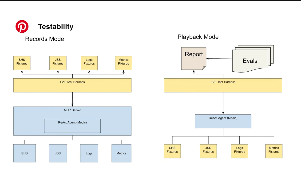 Testability diagram with Records Mode and Playback Mode. The recording side connects an end-to-end test harness, MCP server, Medic agent, and data sources to fixtures. Playback connects the agent to fixtures and the harness to a report and evaluations.