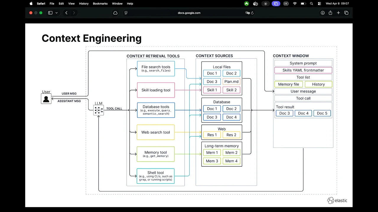Context Engineering diagram showing file search, skill loading, database, web search, memory, and shell tools connected to context sources and a context window.