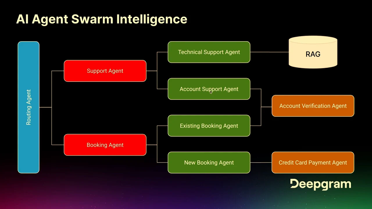 Agent hierarchy diagram branches from Routing Agent into Support Agent and Booking Agent, then technical support, account support, existing booking, and new booking agents, connected to RAG, account verification, and credit card payment.