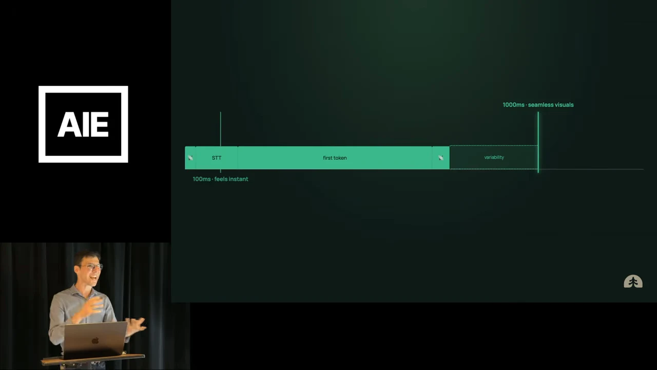 Green timeline labeled STT, first token, and variability, with markers for “100ms - feels instant” and “1000ms - seamless visuals.”