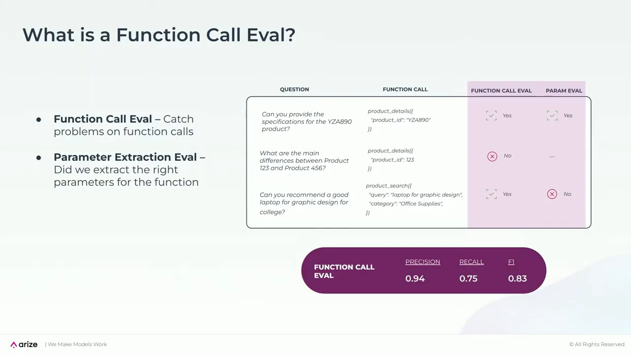 Function call evaluation slide with two definitions, three example rows, separate function and parameter evaluation columns, and precision, recall and F1 results.