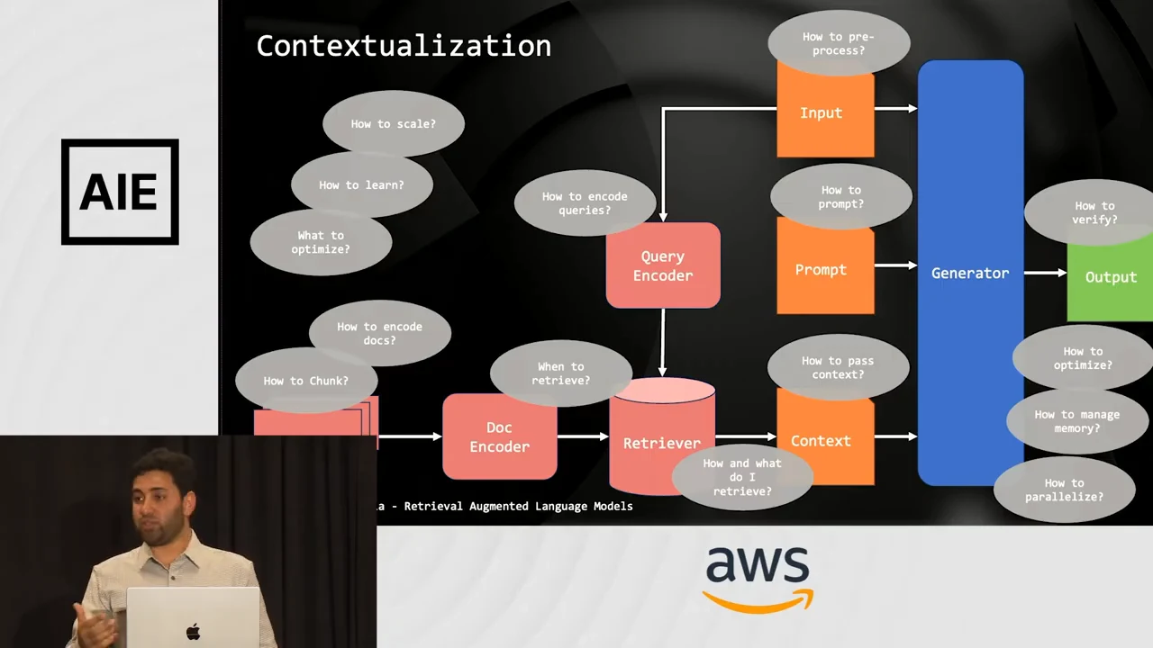Diagram titled “Contextualization” shows document and query encoders feeding a retriever, context flowing to a generator alongside input and prompt, and an output box. Gray callouts ask about chunking, retrieval, prompting, verification, memory, and optimization.