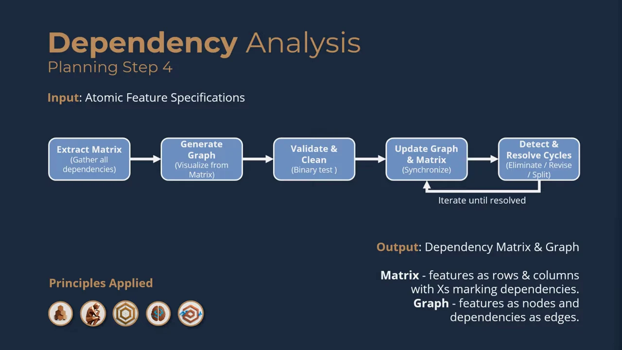 Five connected steps: Extract Matrix, Generate Graph, Validate & Clean, Update Graph & Matrix, and Detect & Resolve Cycles, with an iteration arrow and output definitions.