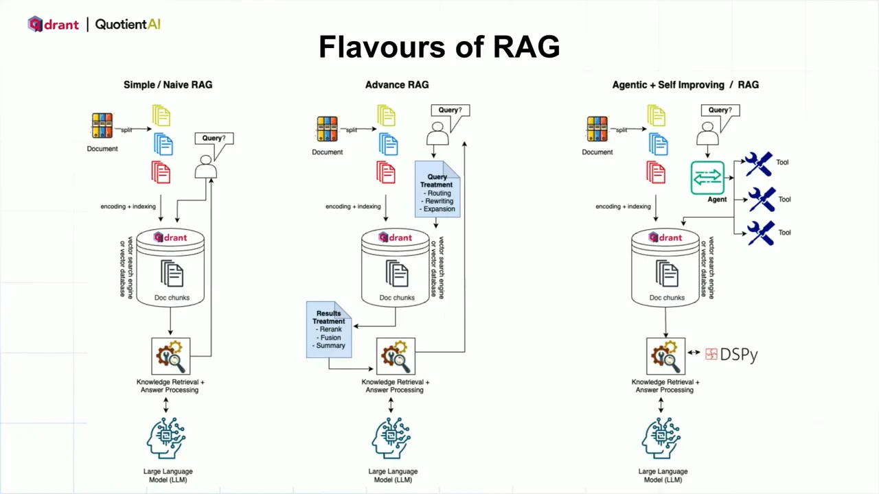 Three pipeline diagrams connect documents, a vector database, retrieval, and a language model, with query and result treatments in advanced RAG and tools in agentic RAG.