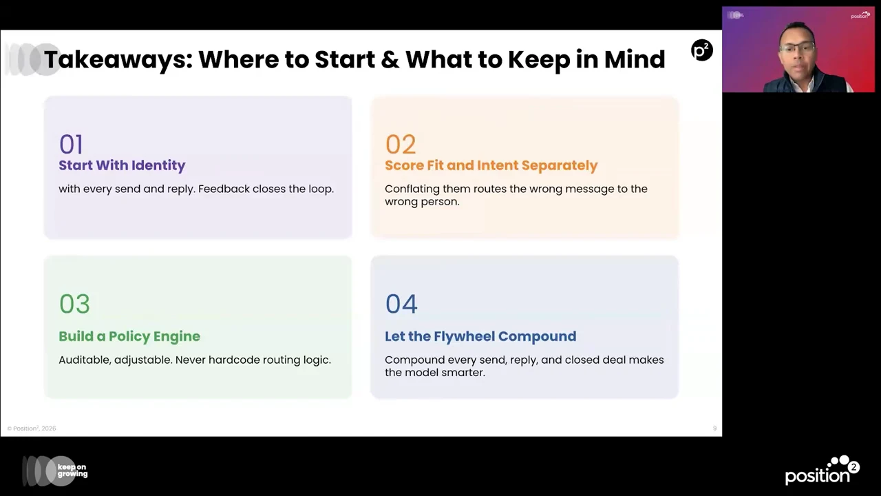 Four colored cards read Start With Identity, Score Fit and Intent Separately, Build a Policy Engine, and Let the Flywheel Compound.