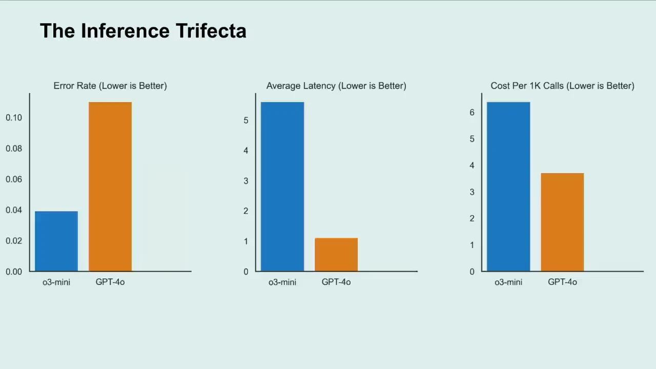 Three bar charts compare o3-mini and GPT-4o. o3-mini has lower error rate but higher average latency and cost per 1K calls; all charts indicate lower is better.