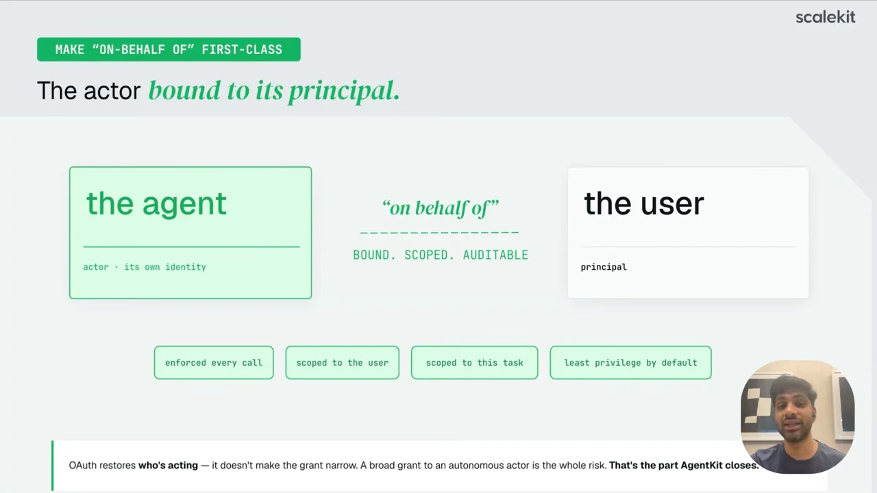 Agent and user boxes are joined by “on behalf of” and “BOUND. SCOPED. AUDITABLE.” Four labels specify enforcement every call, user scope, task scope, and least privilege by default.