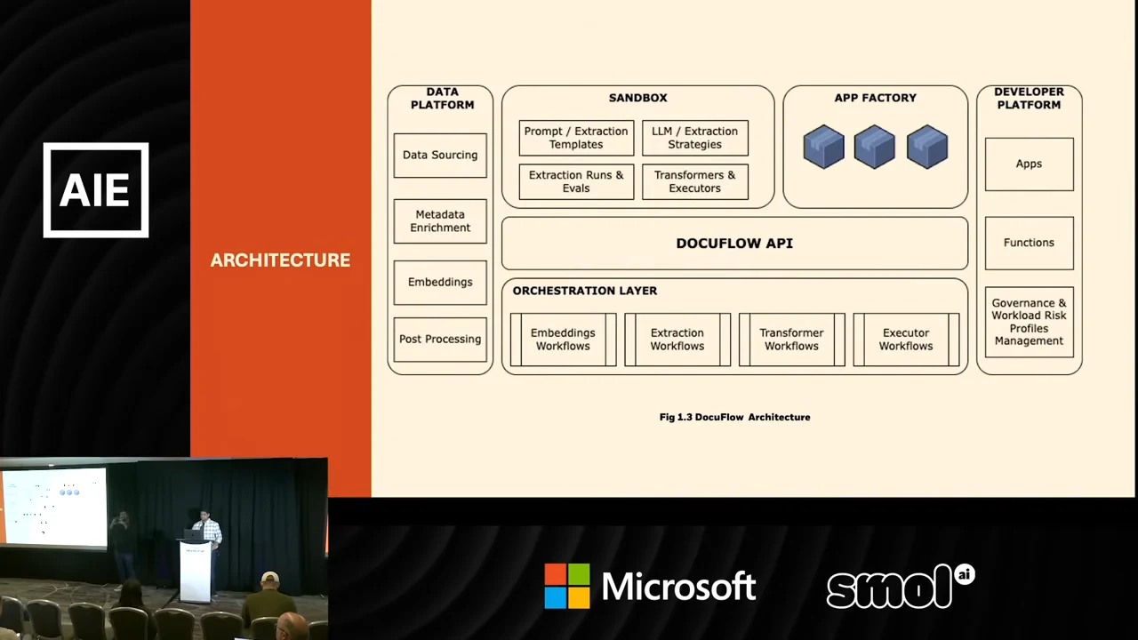 Architecture diagram showing Data Platform, Sandbox, App Factory, and Developer Platform, with a DocuFlow API and an orchestration layer containing four workflow types.