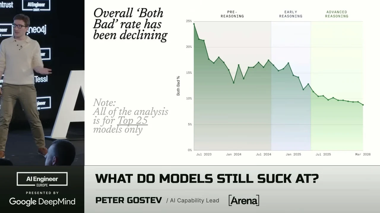 Green area chart shows Both Bad percentage declining over time, with shaded pre-reasoning, early-reasoning, and advanced-reasoning periods and a note limiting analysis to the top 25 models.