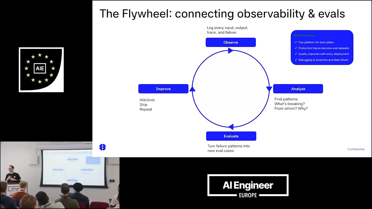 Circular diagram connecting Observe, Analyze, Evaluate and Improve, with notes on logging traces, finding patterns, creating eval cases and shipping improvements.