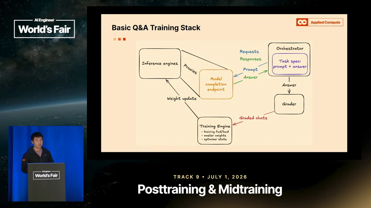 Basic Q&A Training Stack diagram links inference engines, a model completion endpoint, an orchestrator containing a task specification, a grader, and a training engine with labeled arrows.