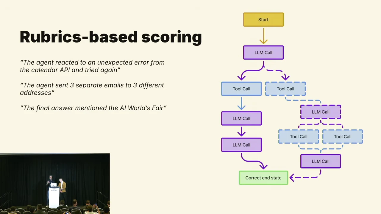 Rubrics-based scoring slide lists examples involving a calendar error, three emails, and a final-answer mention, alongside branching LLM and tool calls leading to a correct end state.