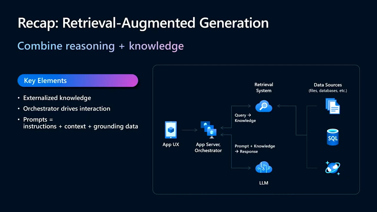 RAG recap slide showing an app orchestrator connected to a retrieval system and an LLM, with files and databases as data sources.