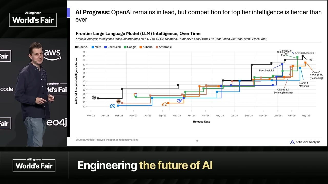 Step-line chart of the Artificial Analysis Intelligence Index by release date, with colored lines for six AI labs and labels for recent models.